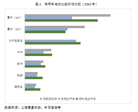 燃料電池經濟適用性分析