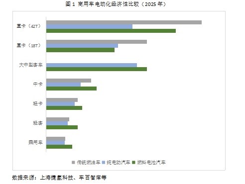 燃料電池經濟適用性分析