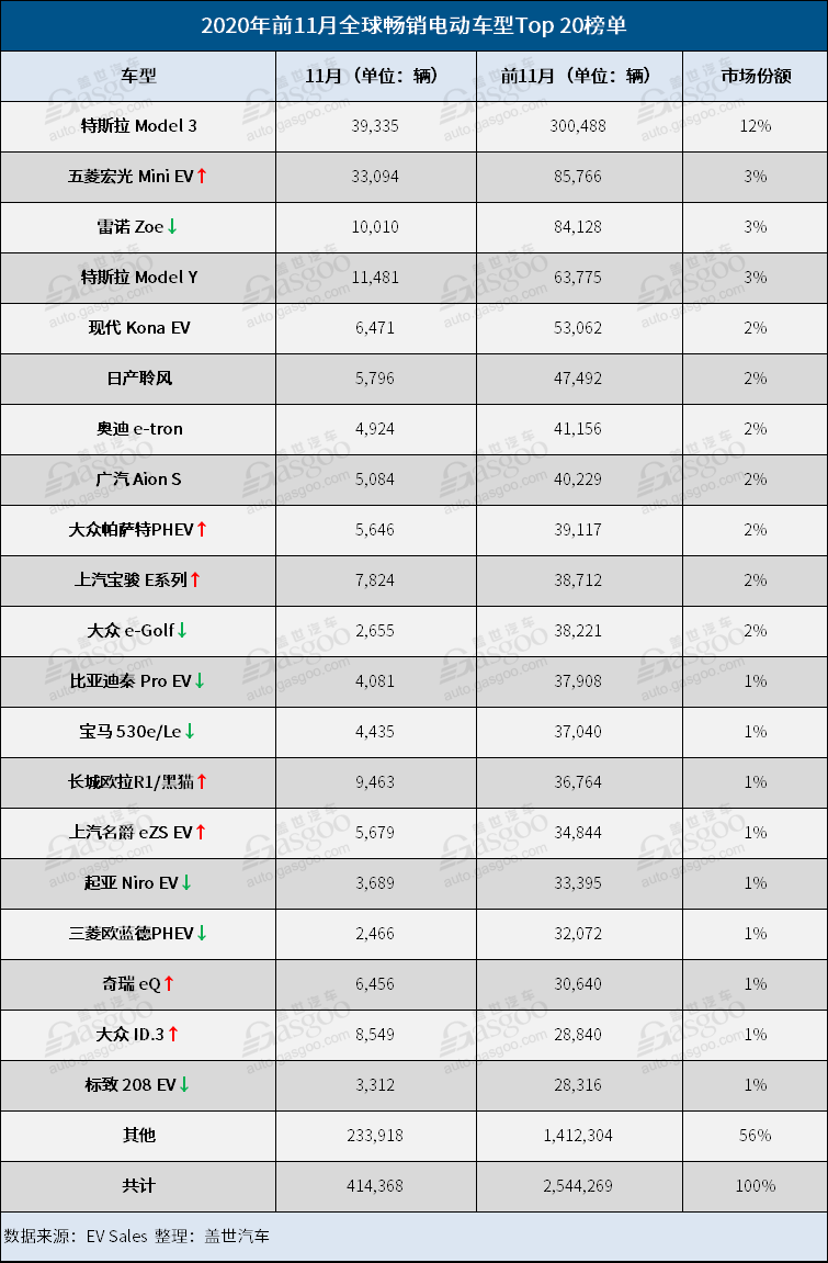 銷量，特斯拉，全球電動車銷量榜,五菱宏光Mini EV,