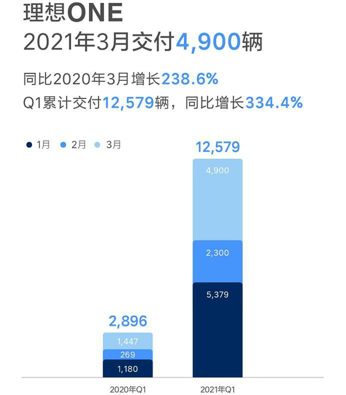 同比大漲/蔚來創交付新高 3月新勢力交付成績出爐