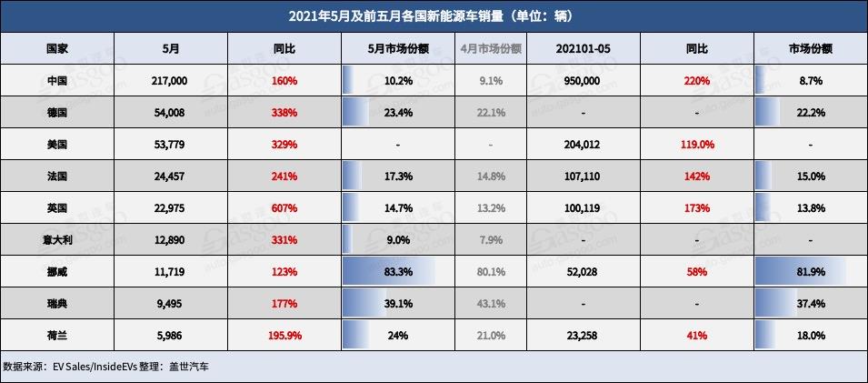 電動汽車，銷量，5月全球新能源